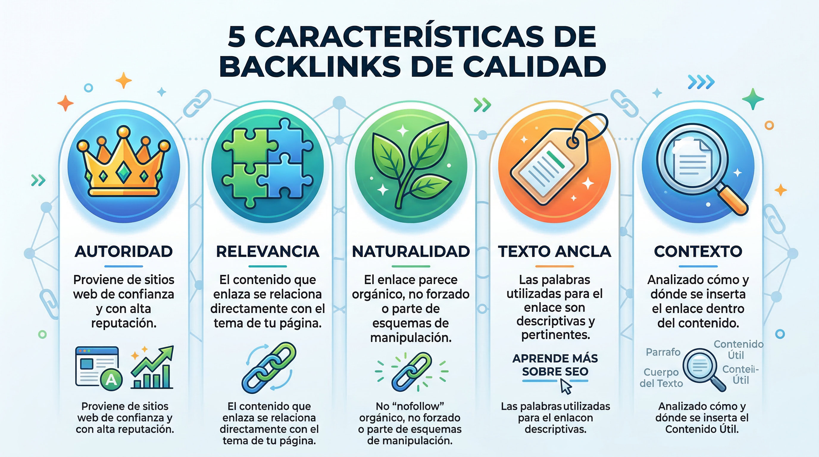 Infographic showing five icons representing authority, relevance, naturalness, anchor text, and editorial context for quality backlinks.