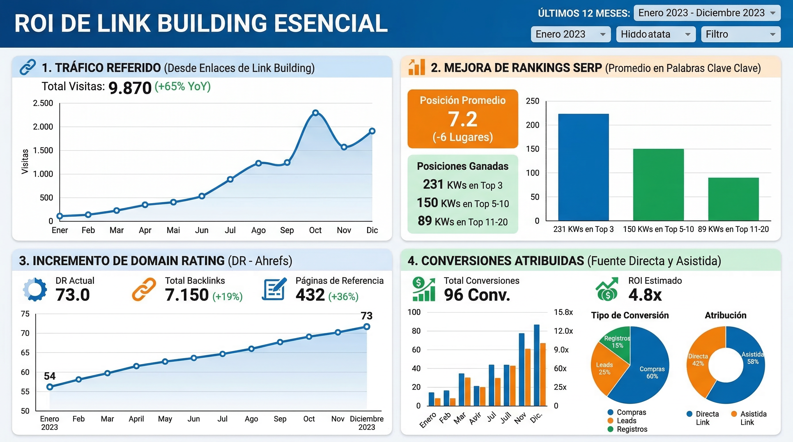 Gráfico de barras comparando el retorno de inversión de diferentes tácticas de link building frente al esfuerzo invertido.